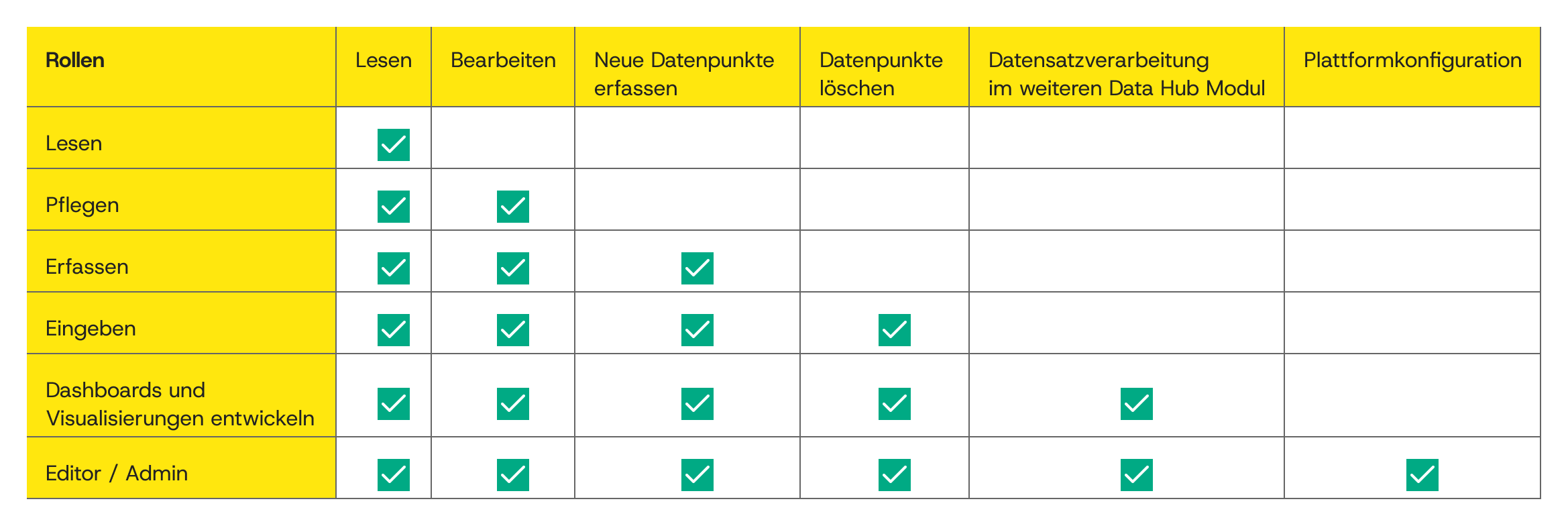 Darstellung der Rechte und Rollen